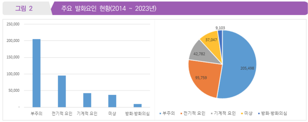 주요발화요인 2023년 소방청화재통계연감