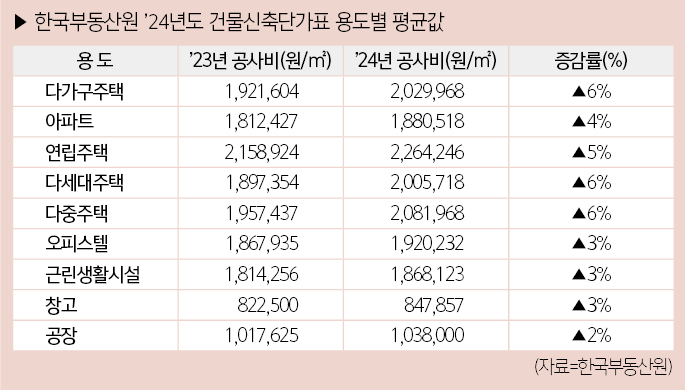 한국부동산원 24년도 건물신축단가표