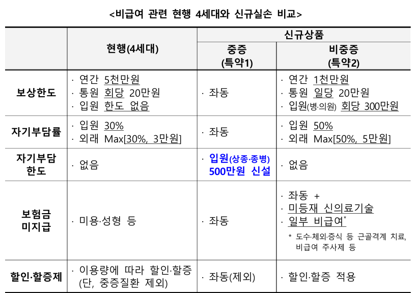 실손보험 비급여 4세대, 5세대 비교