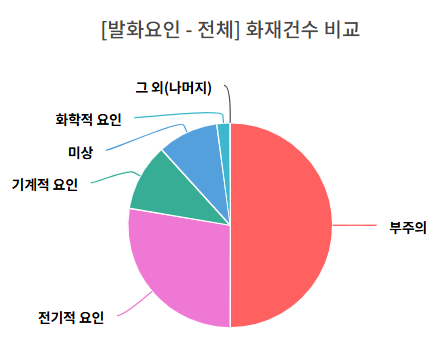 2020~2024 발화요인 원그래프