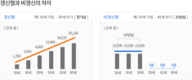 갱신형 비갱신형 보험료 납입구조 비교