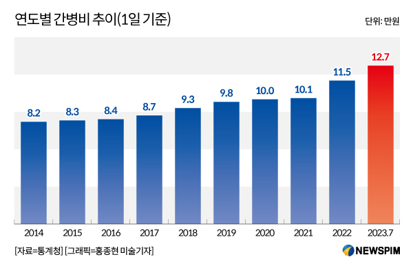 연도별 간병비 추이 (1일기준)