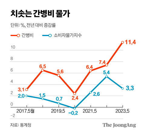 치솟는 간병비 물가. 전년 대비 증감율 그래프: 간병비 vs 소비자물가지수