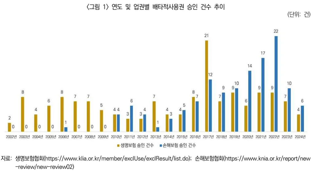 연도 및 업권별 배타적사용권 승인 건수 추이