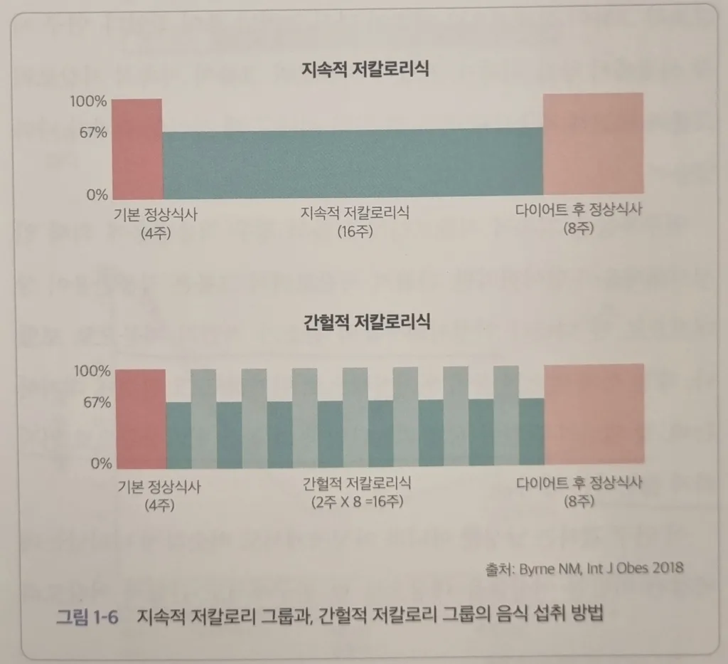 박용우 호르메시스와 간헐적단식 그림1-6